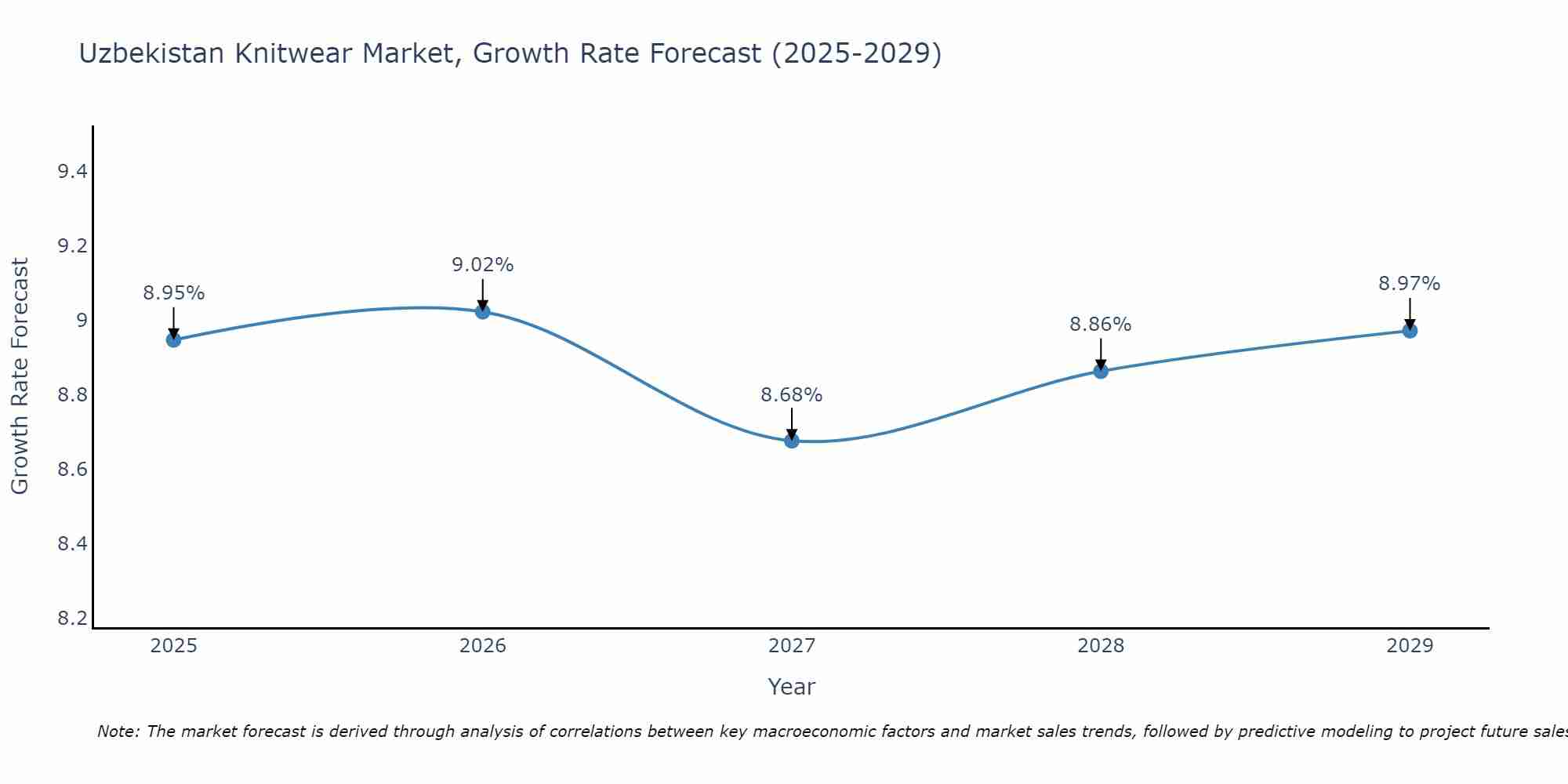Uzbekistan Knitwear Market Growth Rate