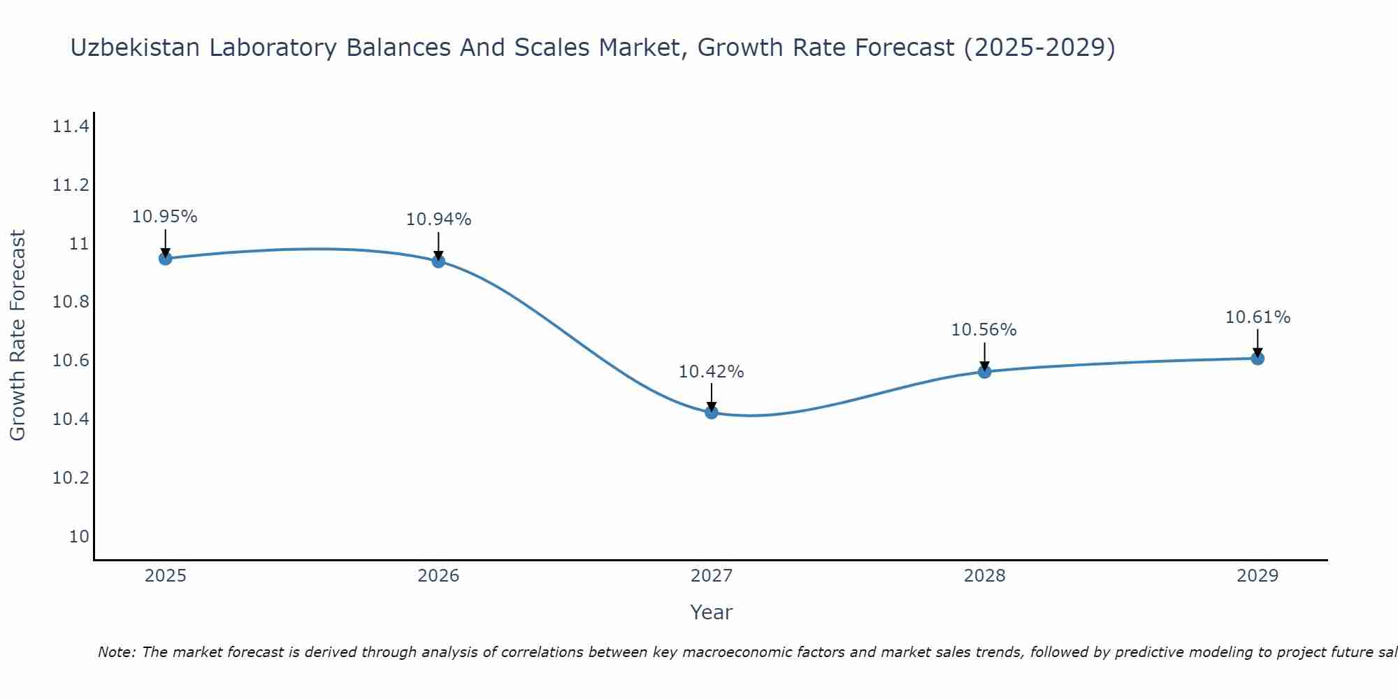 Uzbekistan Laboratory Balances And Scales Market Growth Rate