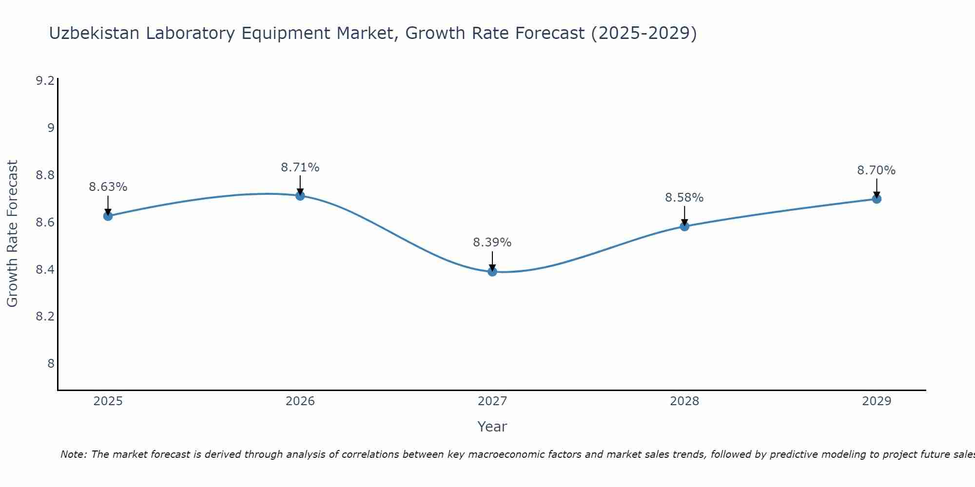 Uzbekistan Laboratory Equipment Market Growth Rate