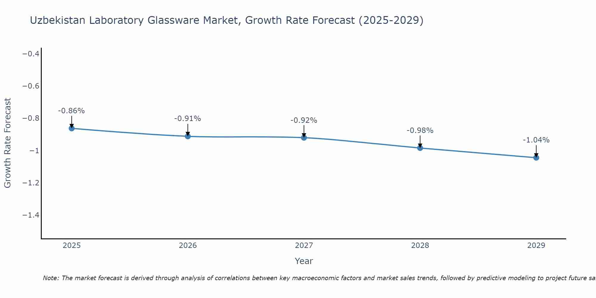 Uzbekistan Laboratory Glassware Market Growth Rate