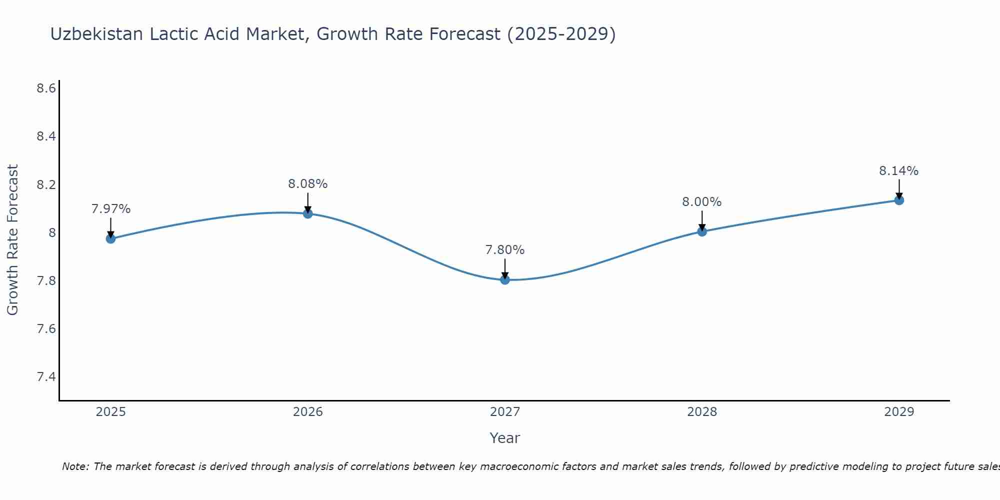 Uzbekistan Lactic Acid Market Size Growth Rate