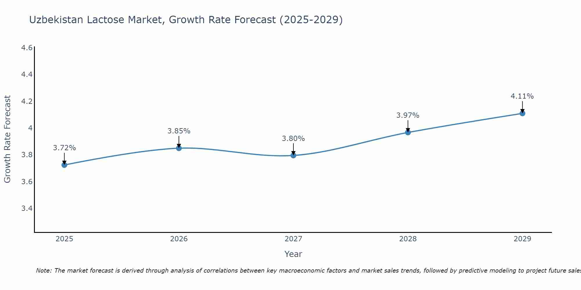 Uzbekistan Lactose Market Size Growth Rate