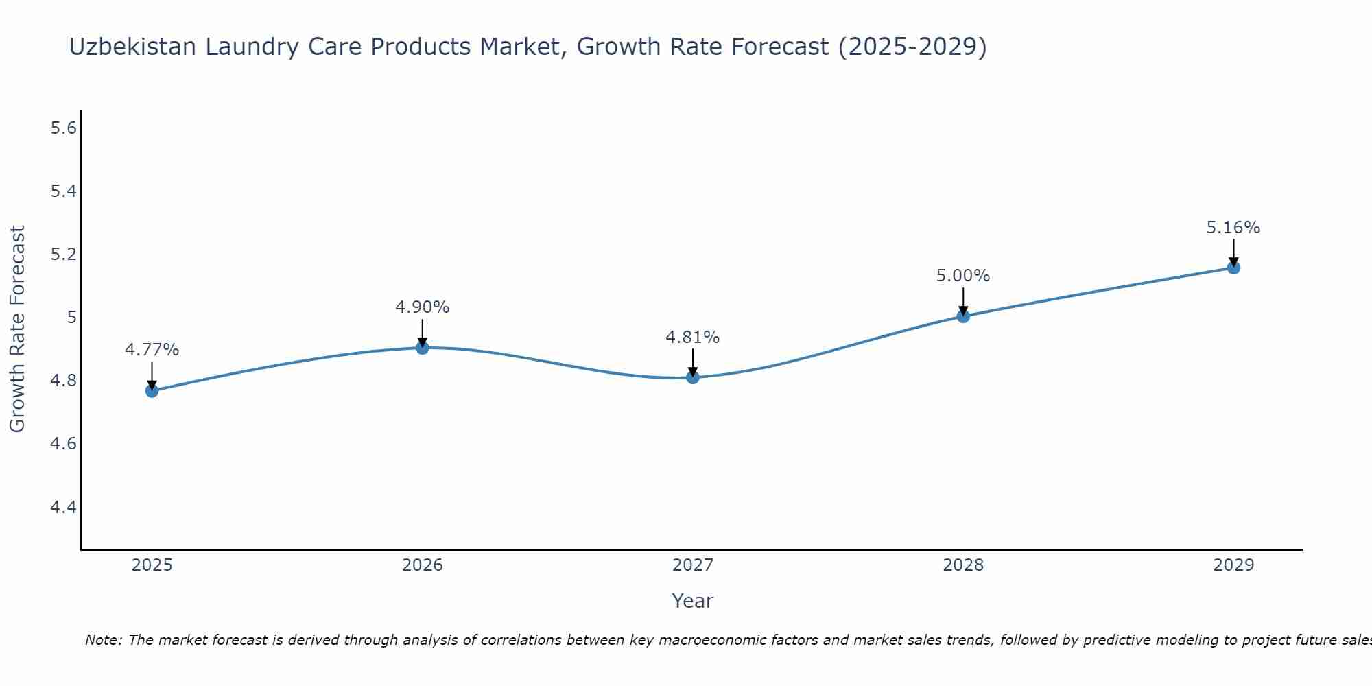 Uzbekistan Laundry Care Products Market Size Growth Rate