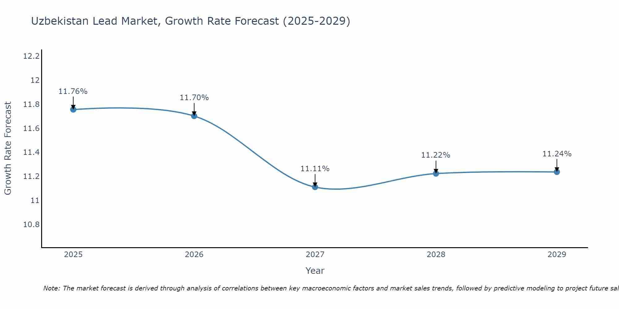 Uzbekistan Lead Market Growth Rate