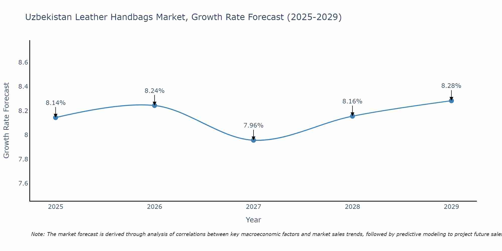 Uzbekistan Leather Handbags Market Growth Rate