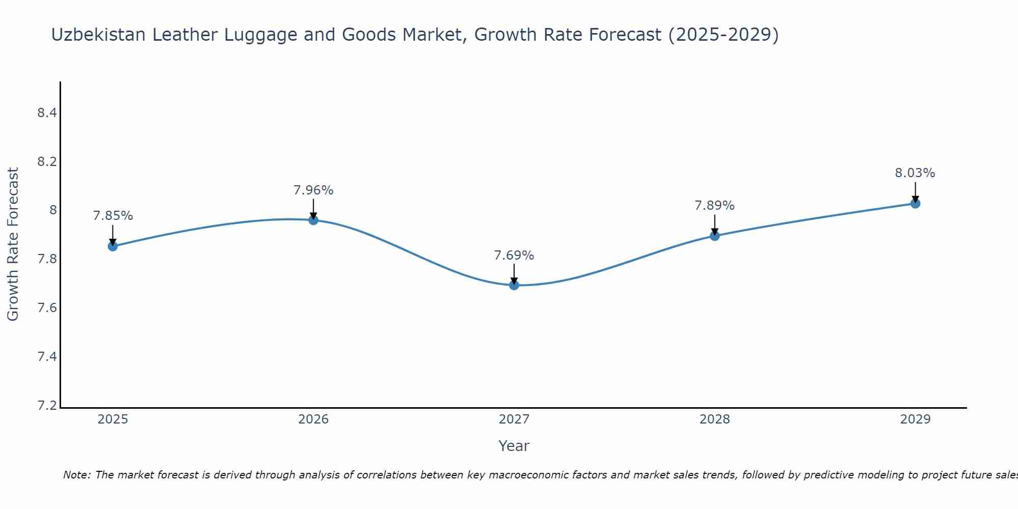 Uzbekistan Leather Luggage and Goods Market Size Growth Rate