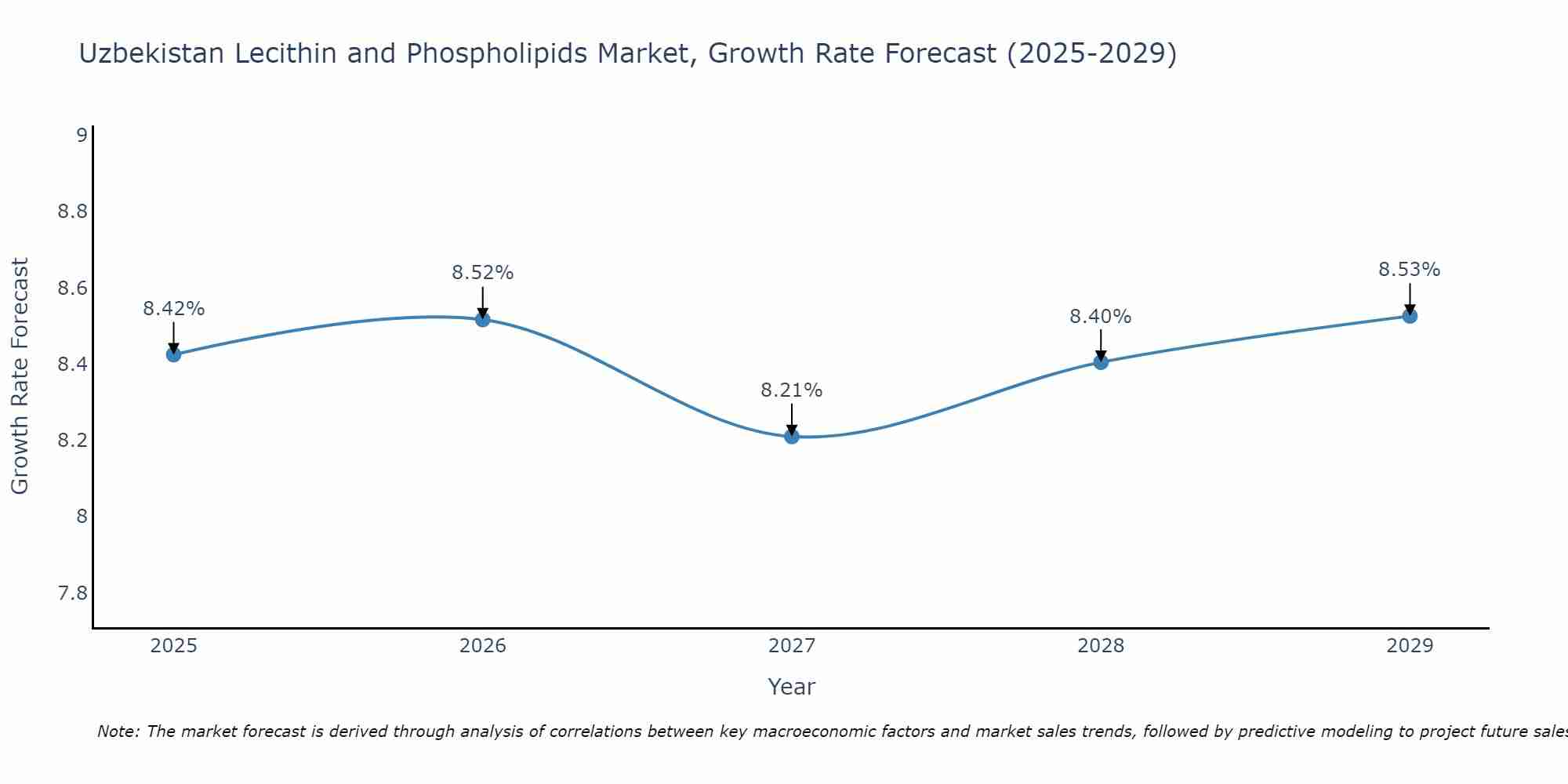 Uzbekistan Lecithin and Phospholipids Market Growth Rate