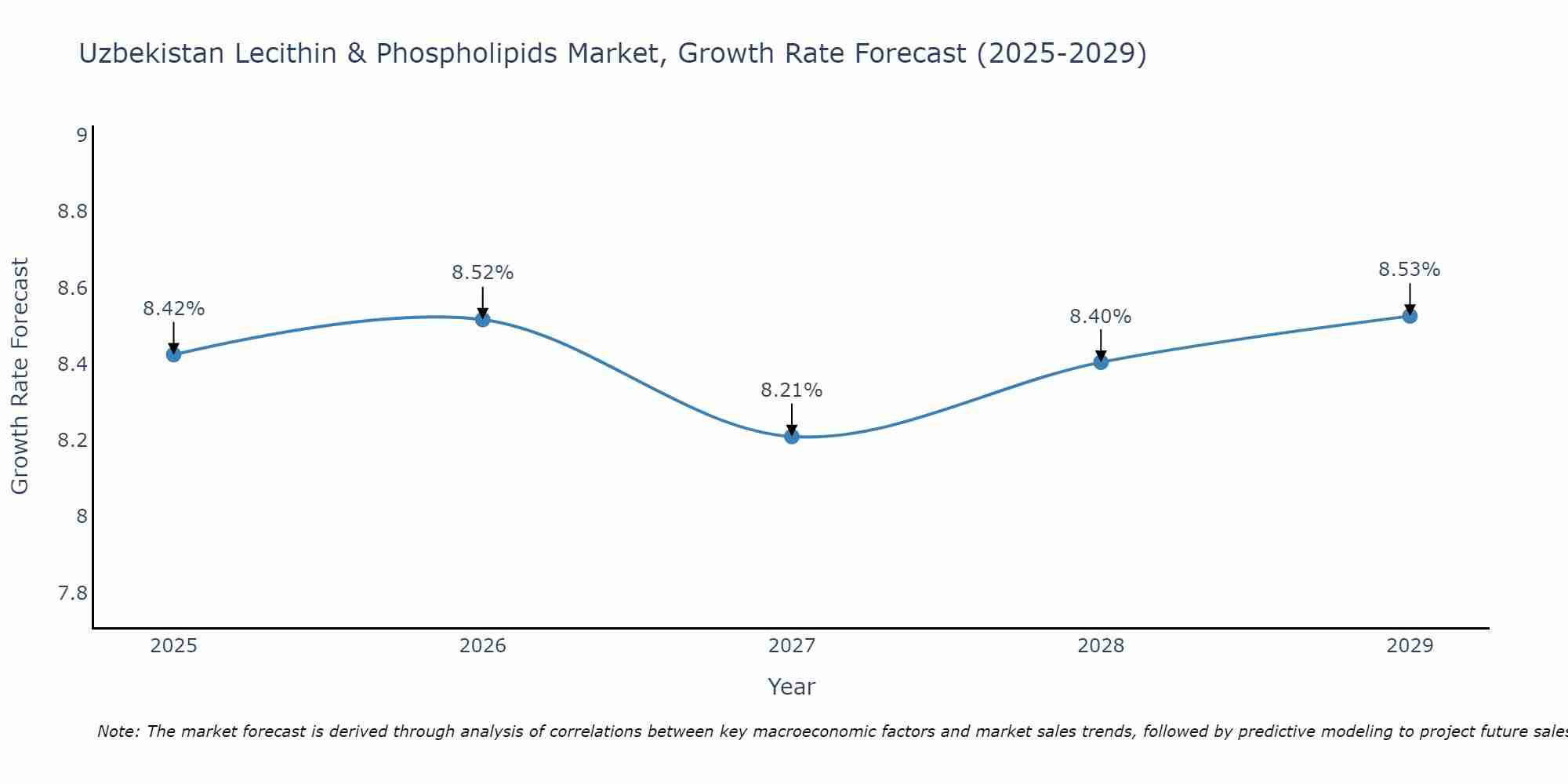 Uzbekistan Lecithin & Phospholipids Market Size Growth Rate