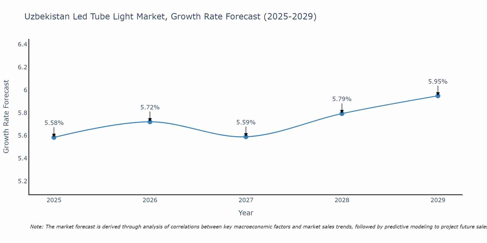 Uzbekistan Led Tube Light Market Growth Rate