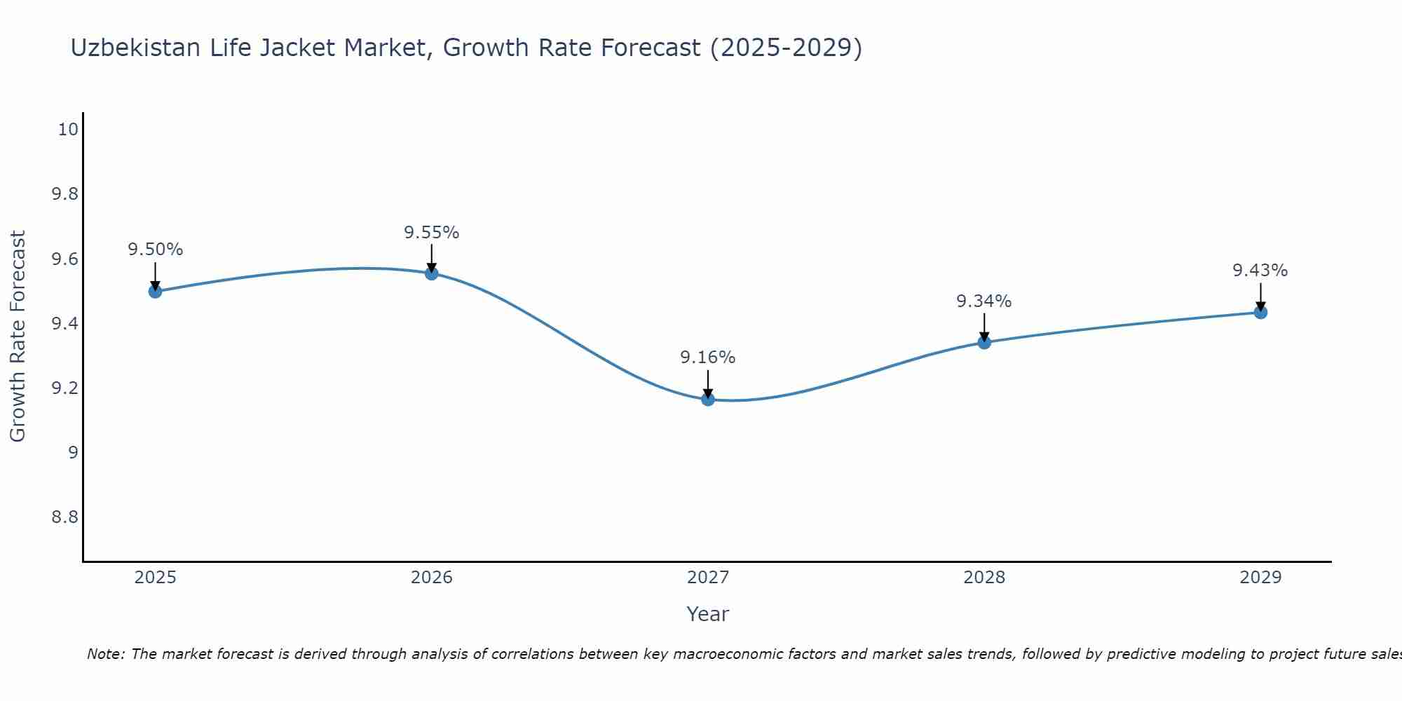 Uzbekistan Life Jacket Market Growth Rate