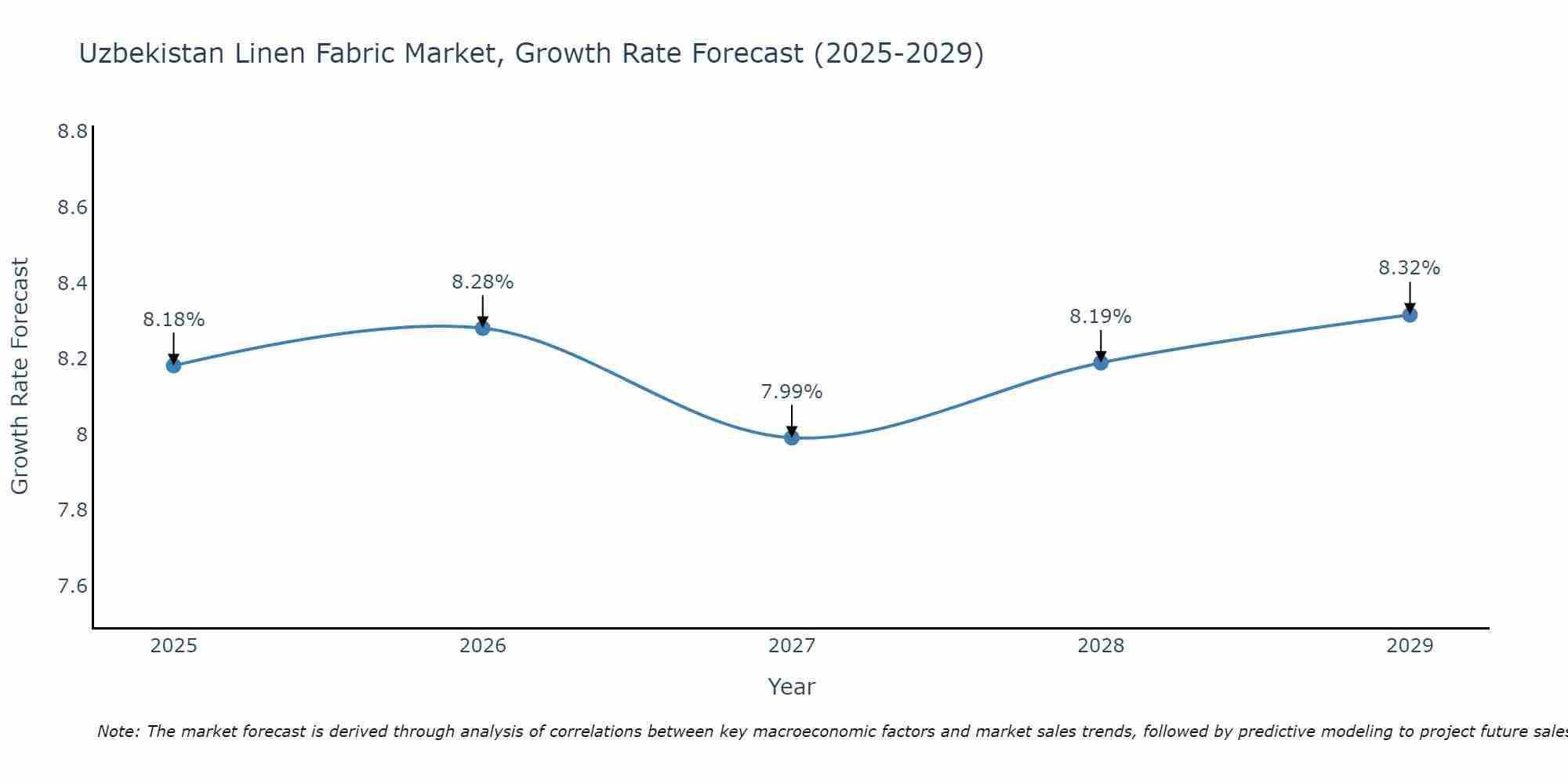 Uzbekistan Linen Fabric Market Size Growth Rate