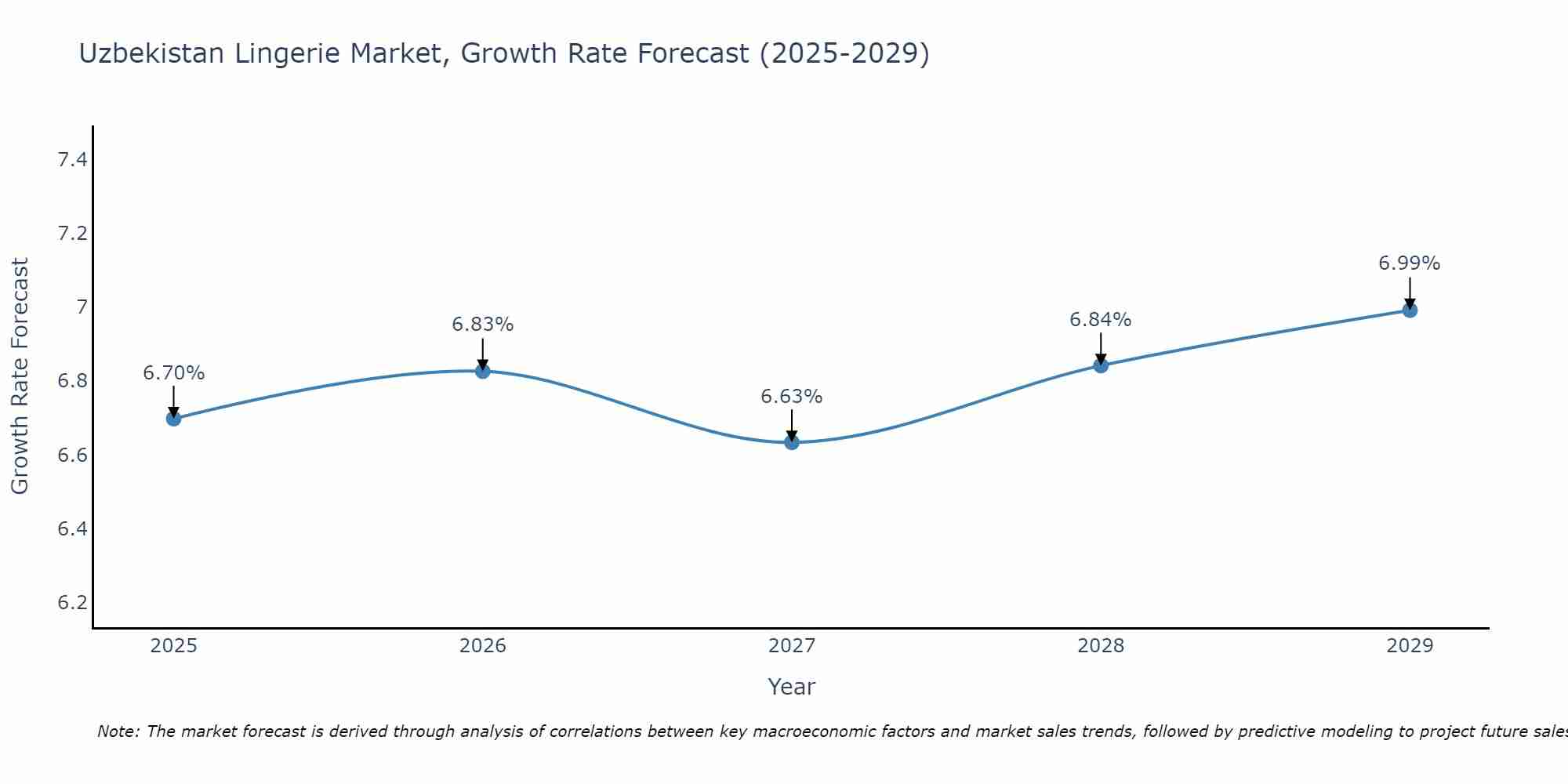 Uzbekistan Lingerie Market Size Growth Rate