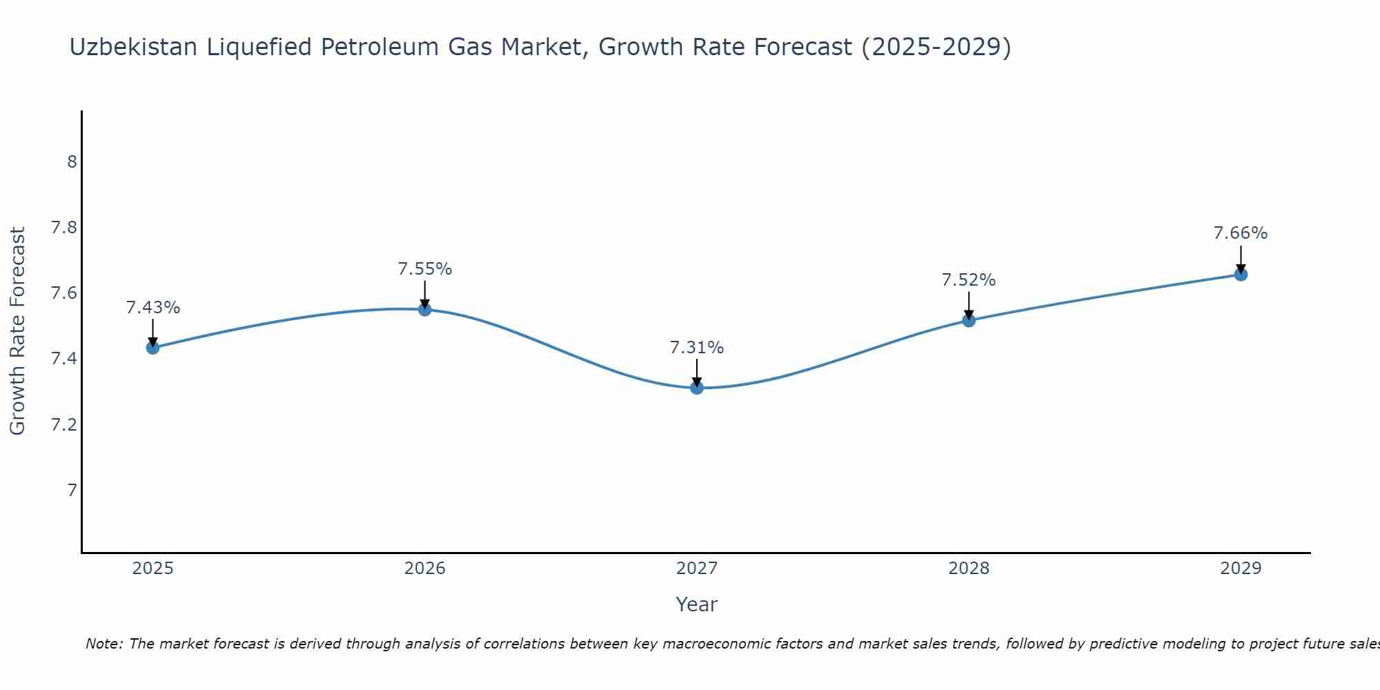 Uzbekistan Liquefied Petroleum Gas Market Size Growth Rate