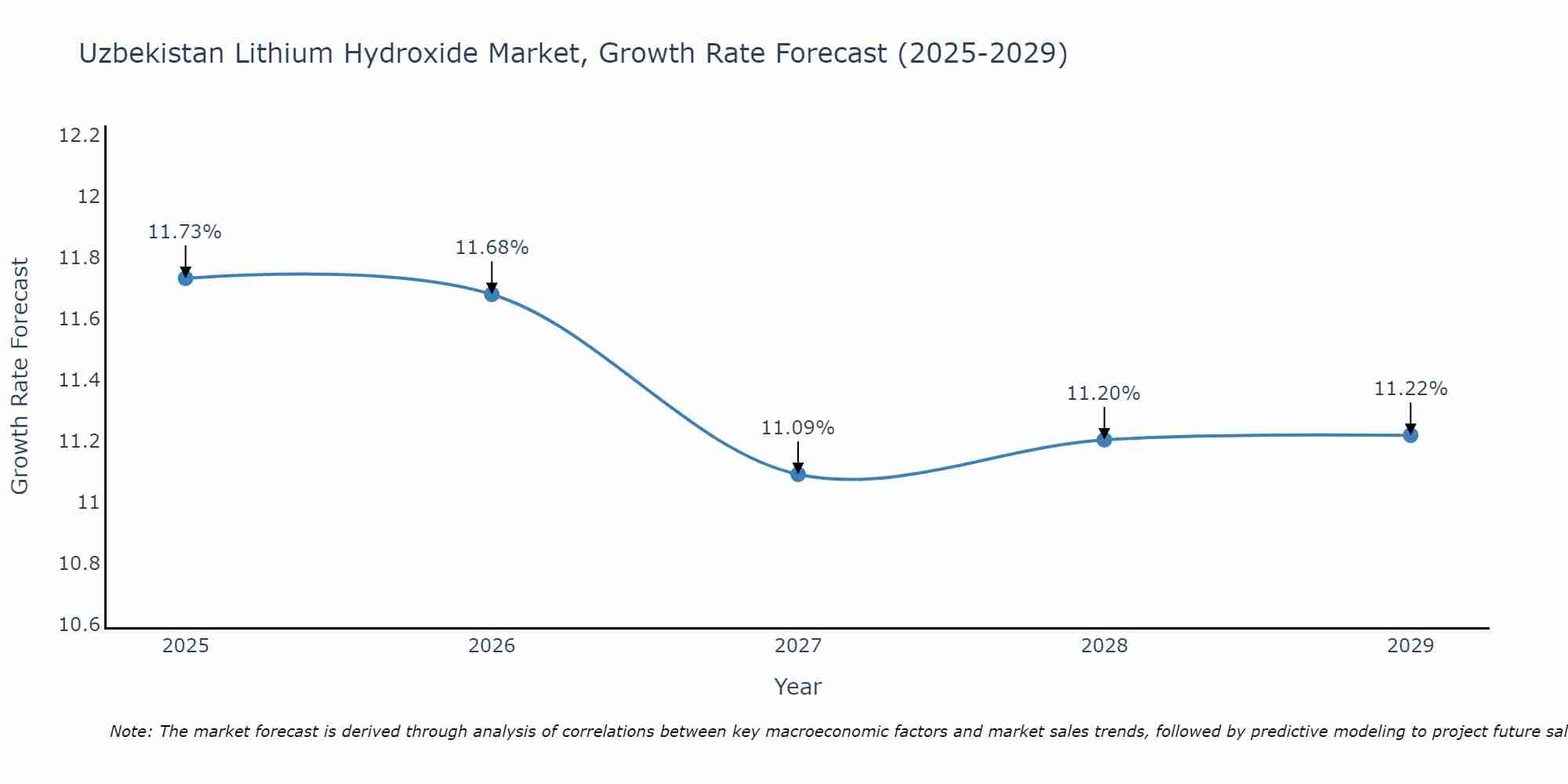 Uzbekistan Lithium Hydroxide Market Growth Rate
