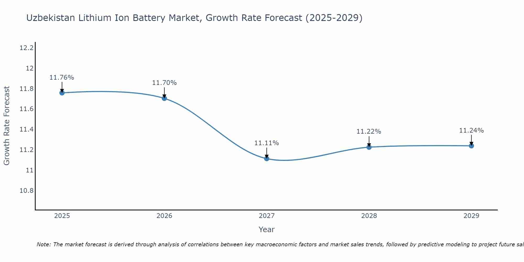 Uzbekistan Lithium Ion Battery Market Growth Rate