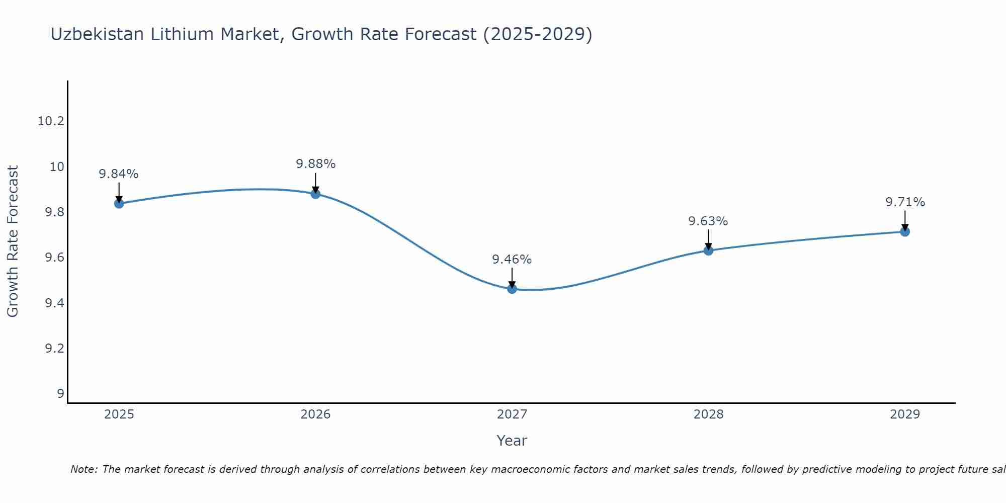Uzbekistan Lithium Market Growth Rate
