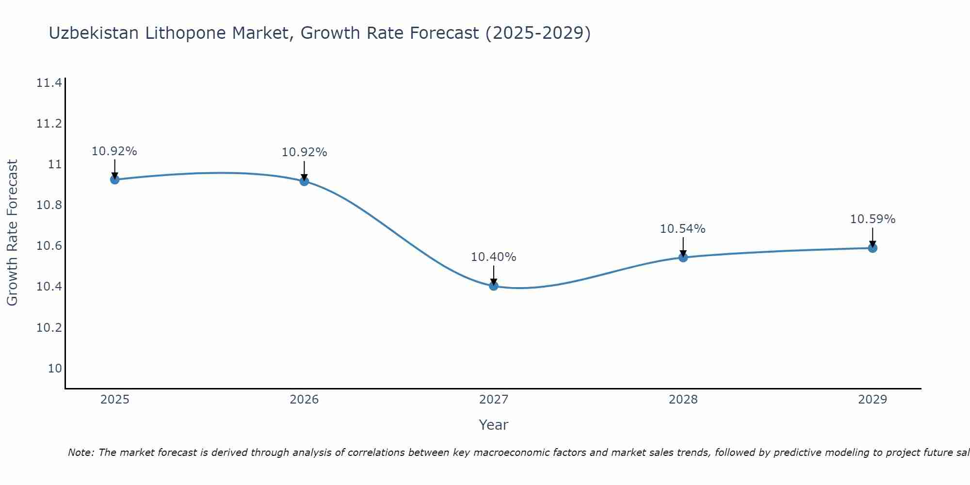 Uzbekistan Lithopone Market Growth Rate
