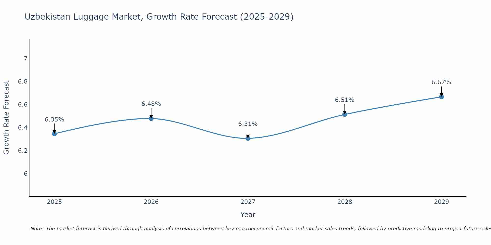 Uzbekistan Luggage Market Growth Rate