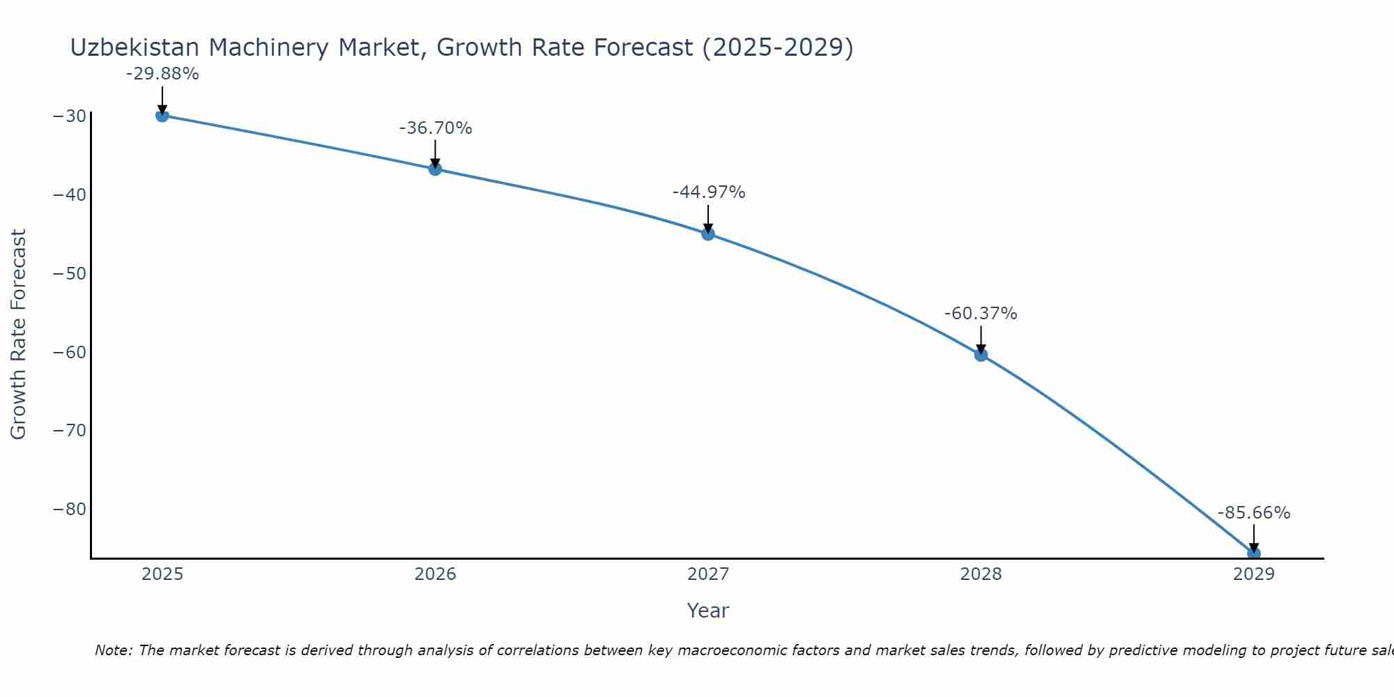 Uzbekistan Machinery Market Growth Rate