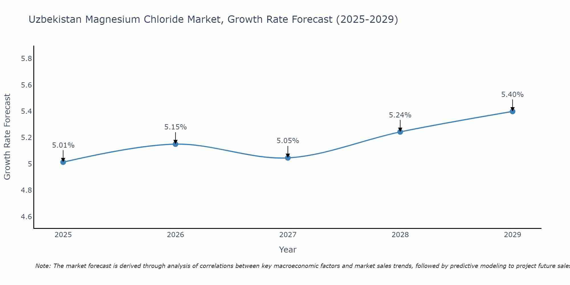 Uzbekistan Magnesium Chloride Market Growth Rate