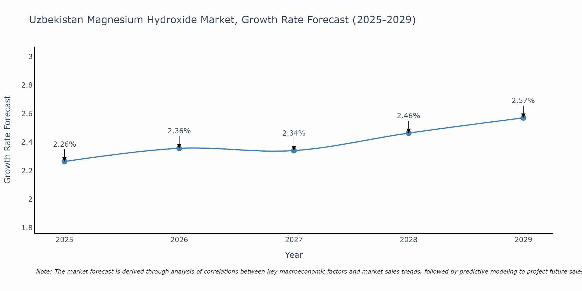 Uzbekistan Magnesium Hydroxide Market Size Growth Rate