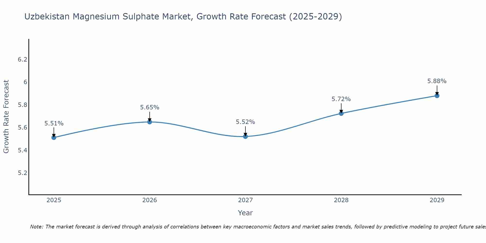 Uzbekistan Magnesium Sulphate Market Size Growth Rate
