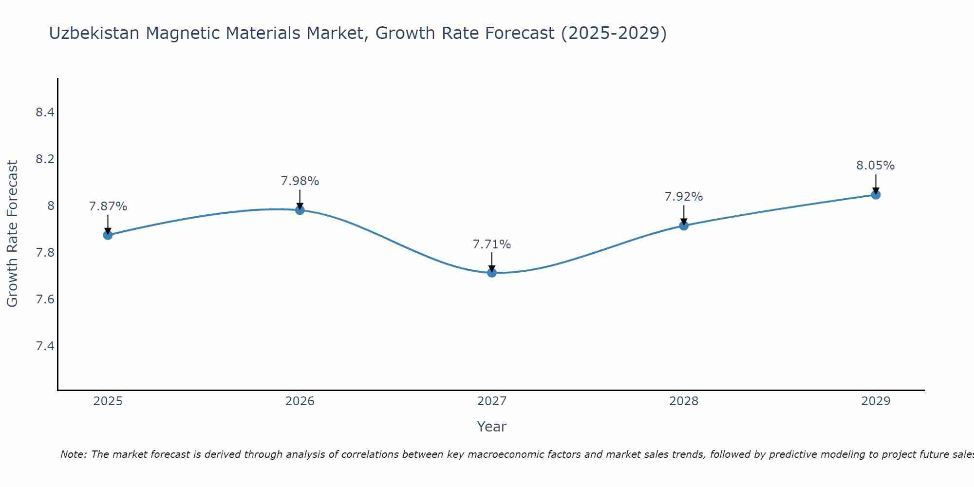Uzbekistan Magnetic Materials Market Growth Rate