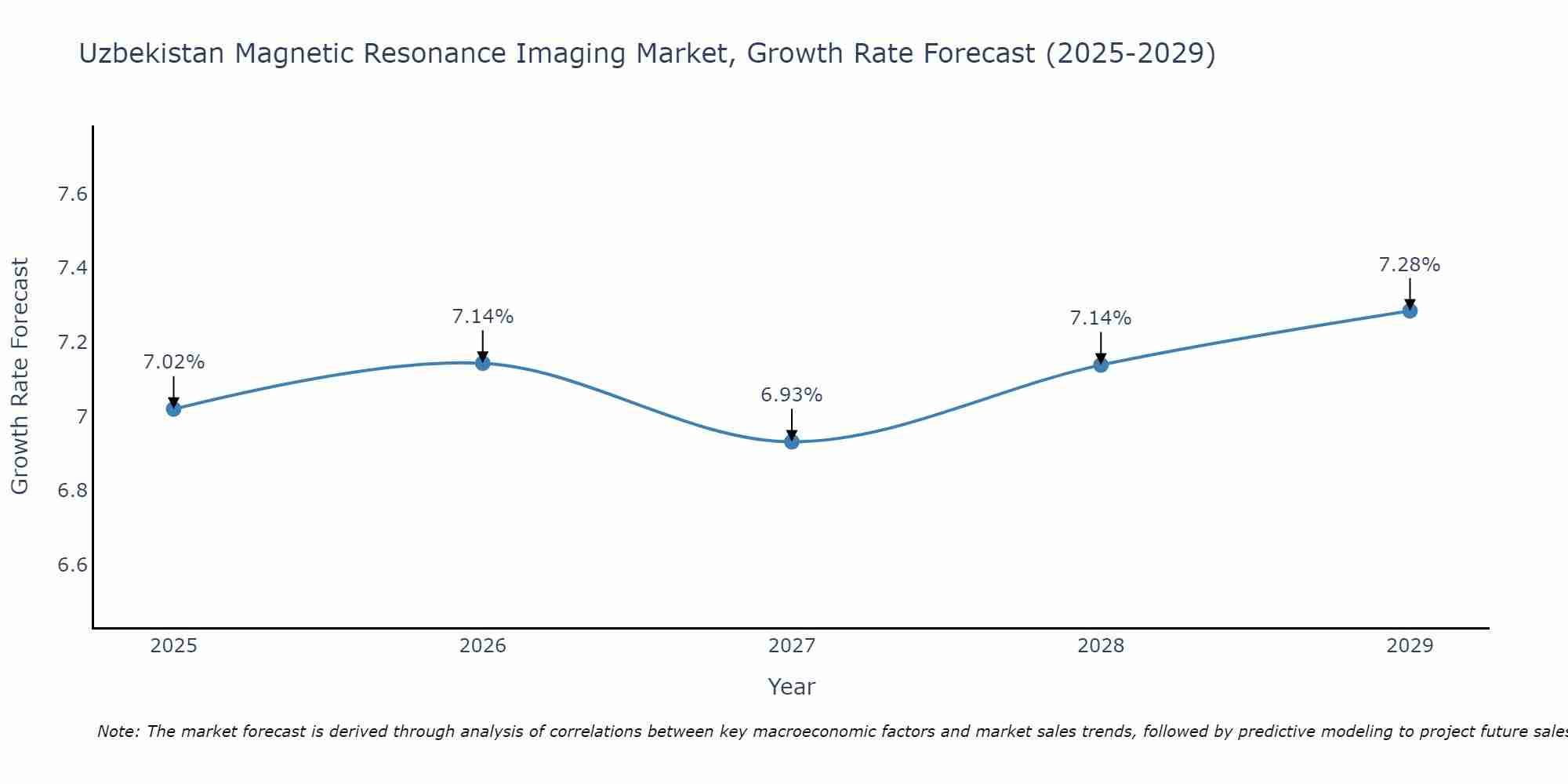 Uzbekistan Magnetic Resonance Imaging Market Growth Rate