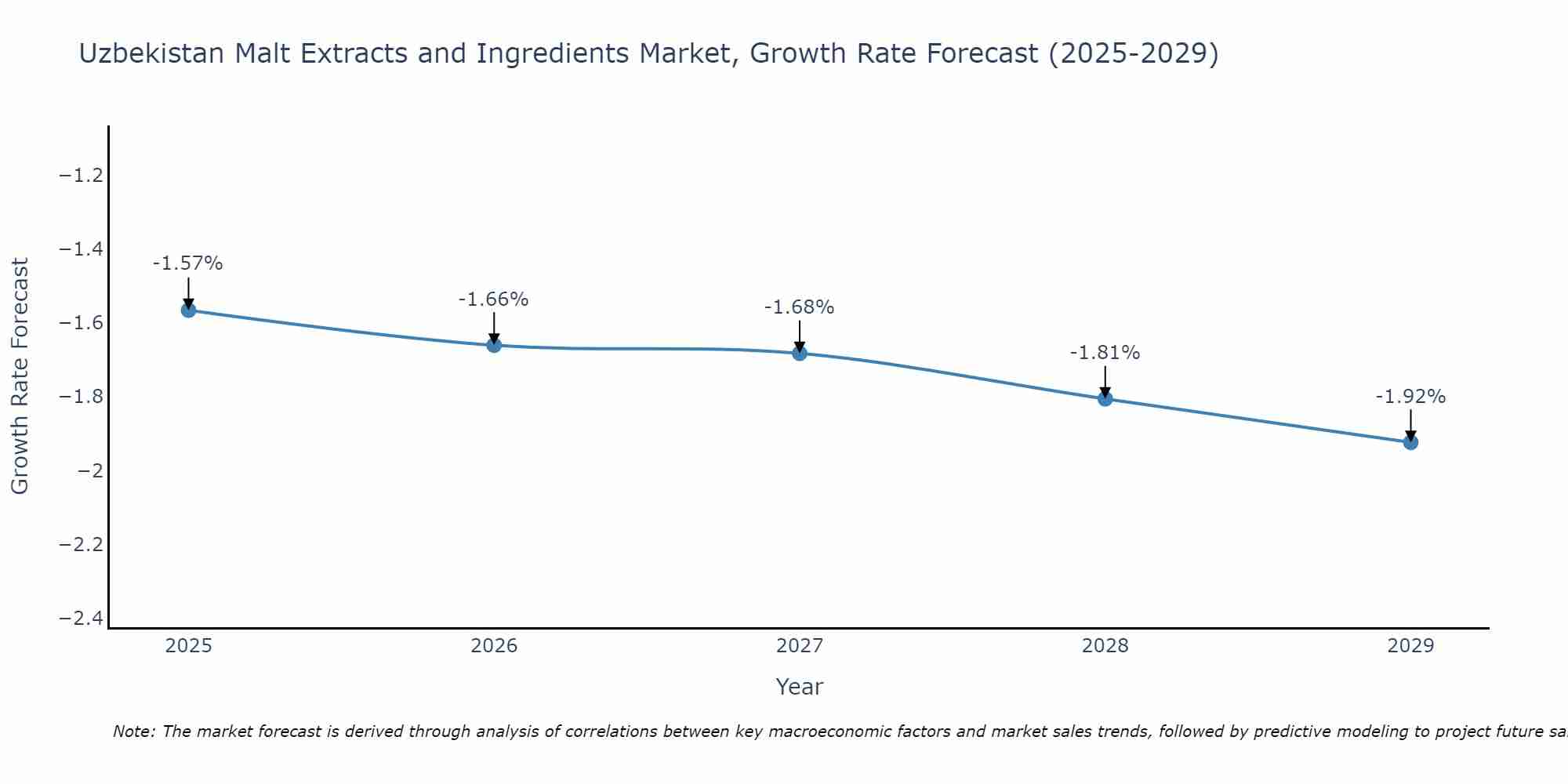 Uzbekistan Malt Extracts and Ingredients Market Size Growth Rate