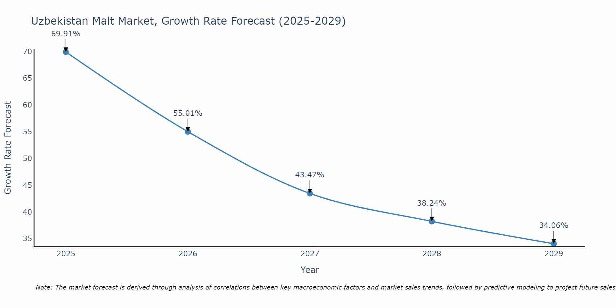 Uzbekistan Malt Market Growth Rate