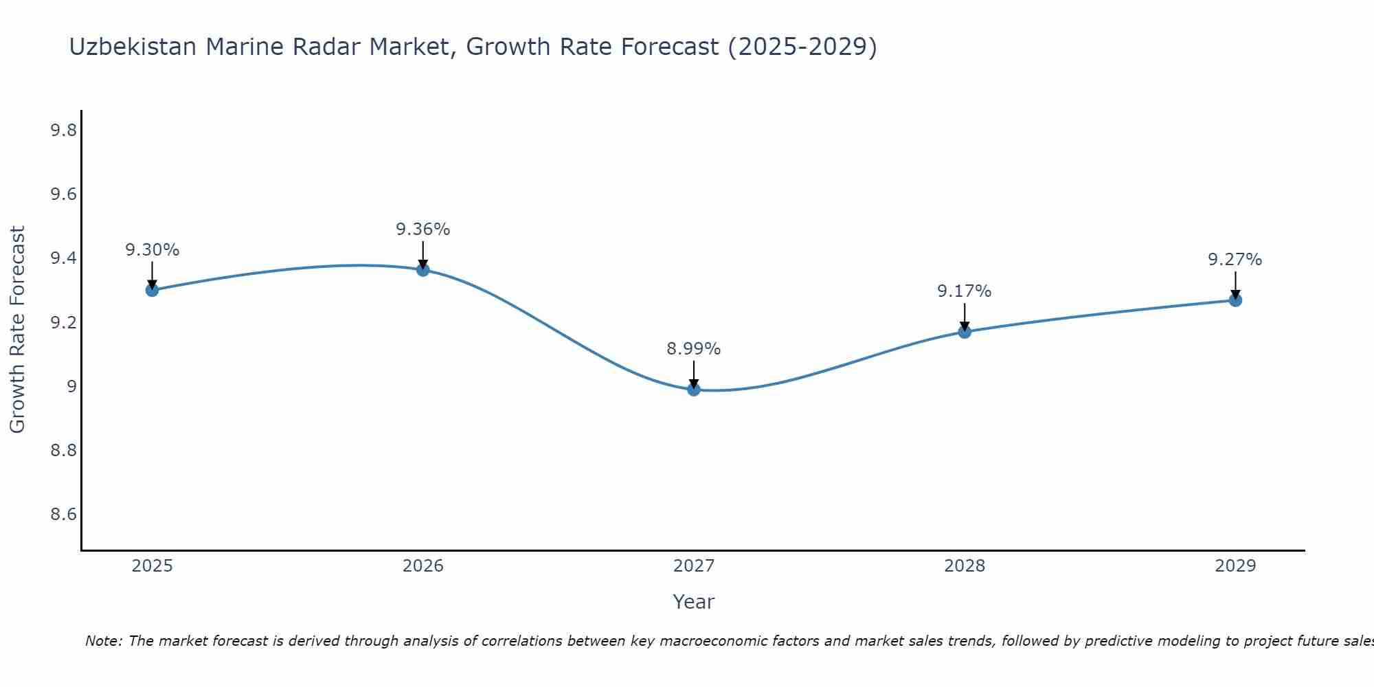 Uzbekistan Marine Radar Market Size Growth Rate