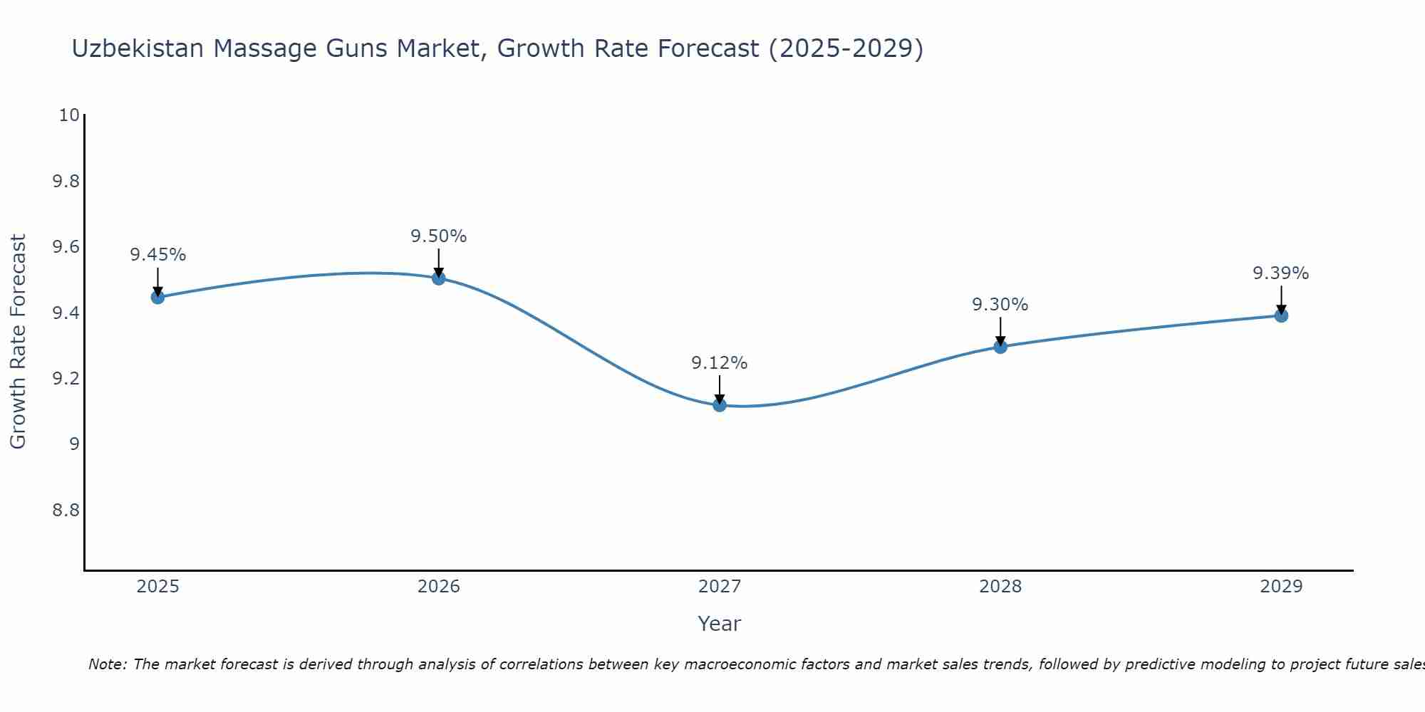 Uzbekistan Massage Guns Market Growth Rate
