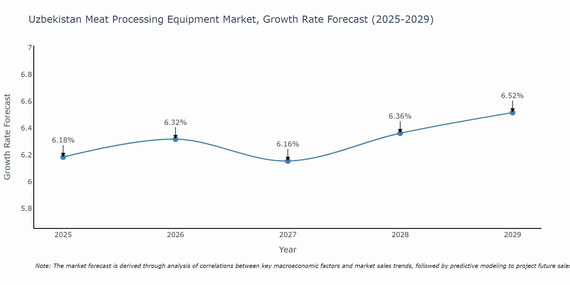 Uzbekistan Meat Processing Equipment Market Growth Rate