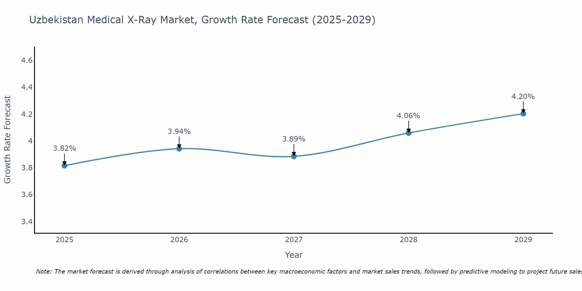 Uzbekistan Medical X-Ray Market Growth Rate