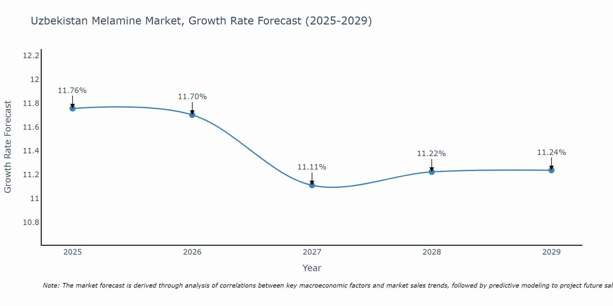 Uzbekistan Melamine Market Size Growth Rate