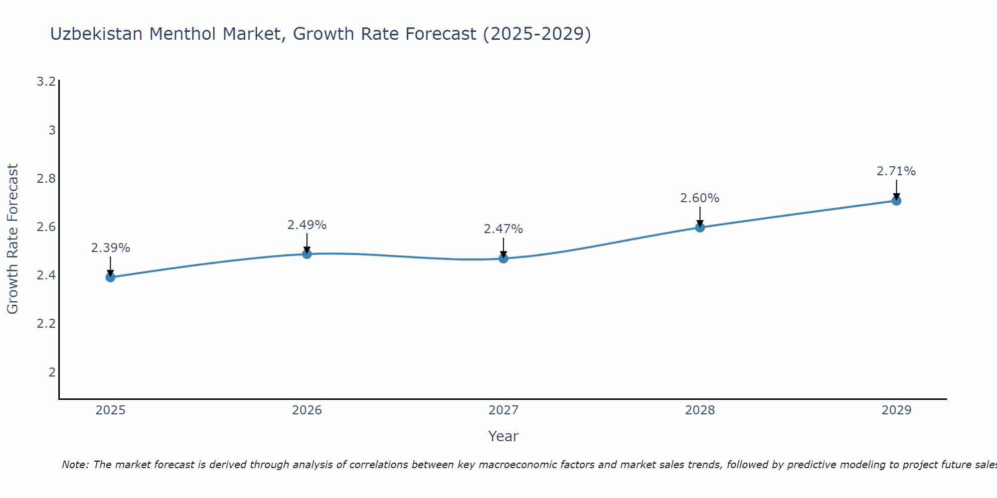 Uzbekistan Menthol Market Growth Rate