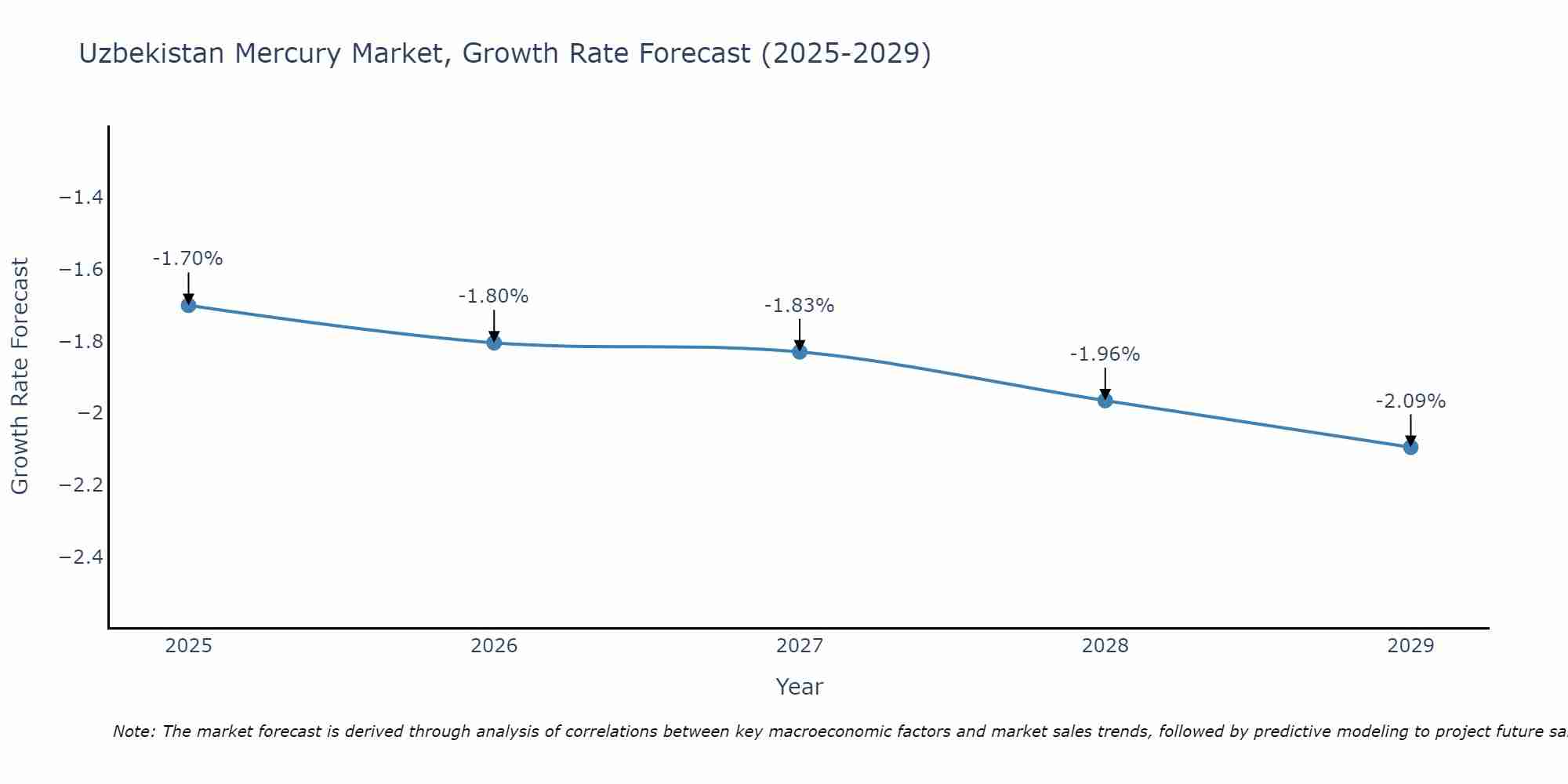 Uzbekistan Mercury Market Growth Rate
