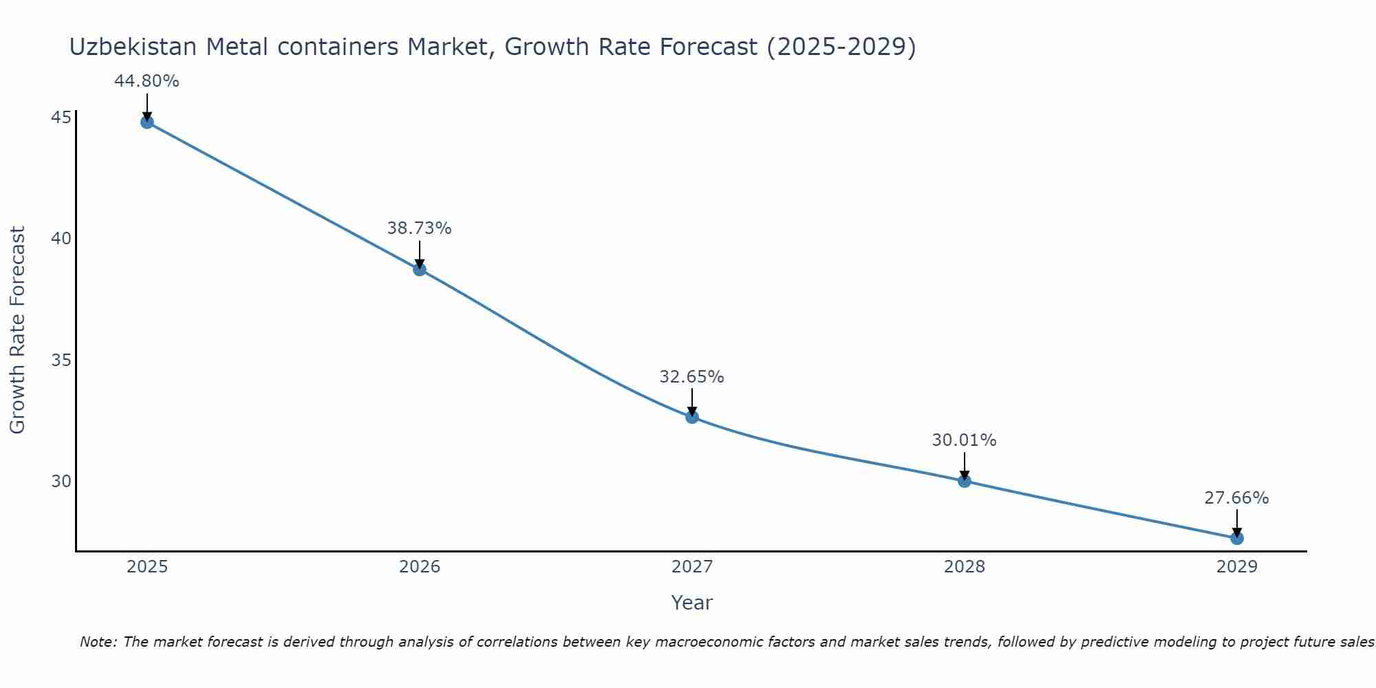 Uzbekistan Metal containers Market Size Growth Rate