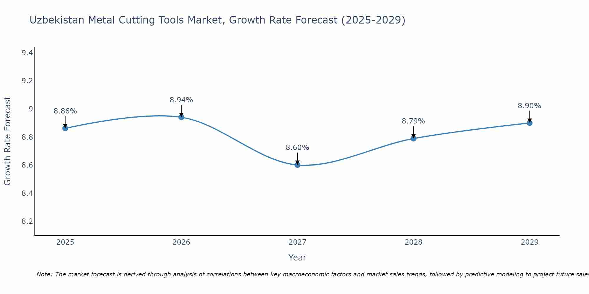 Uzbekistan Metal Cutting Tools Market Size Growth Rate