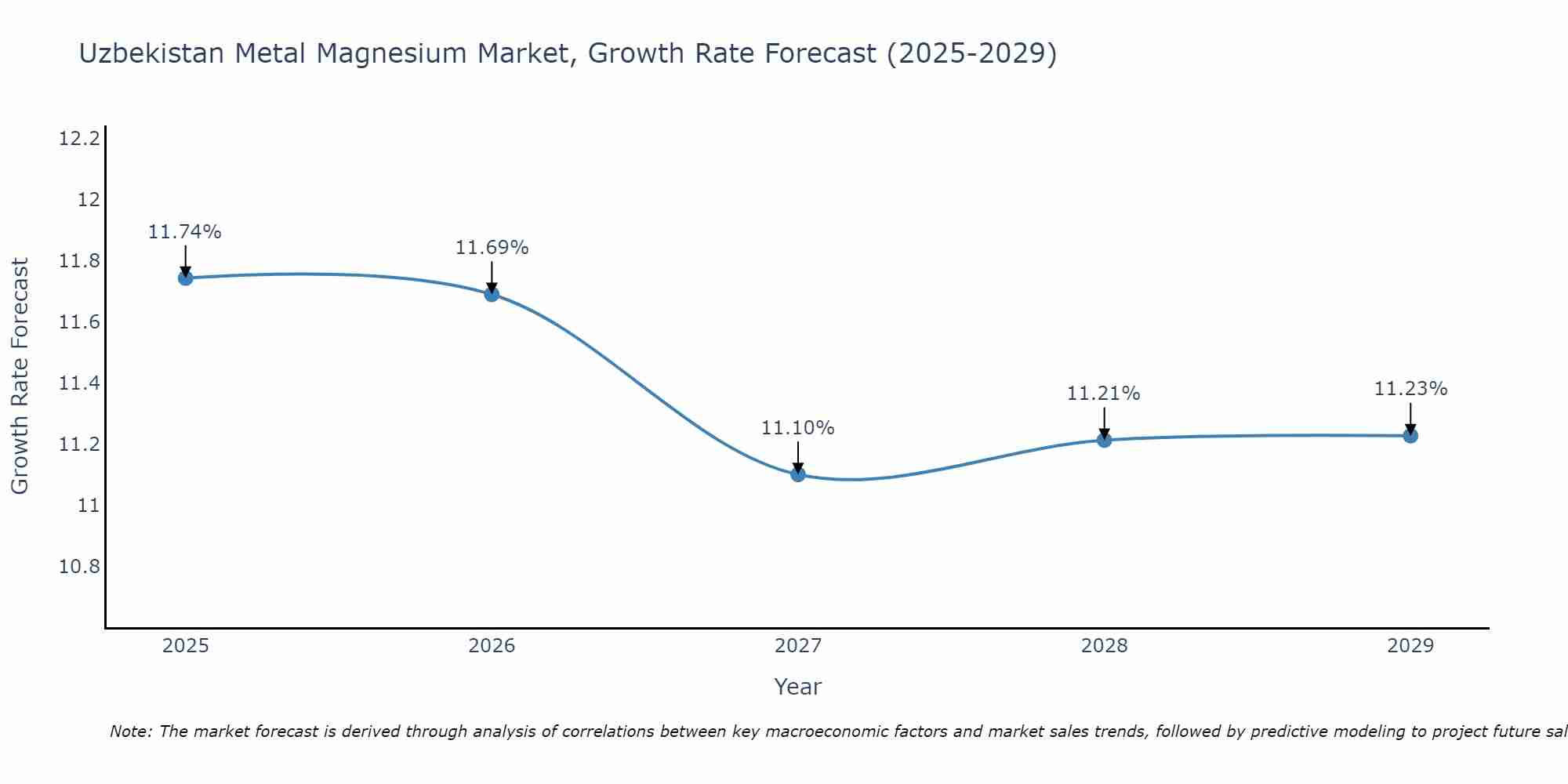 Uzbekistan Metal Magnesium Market Growth Rate