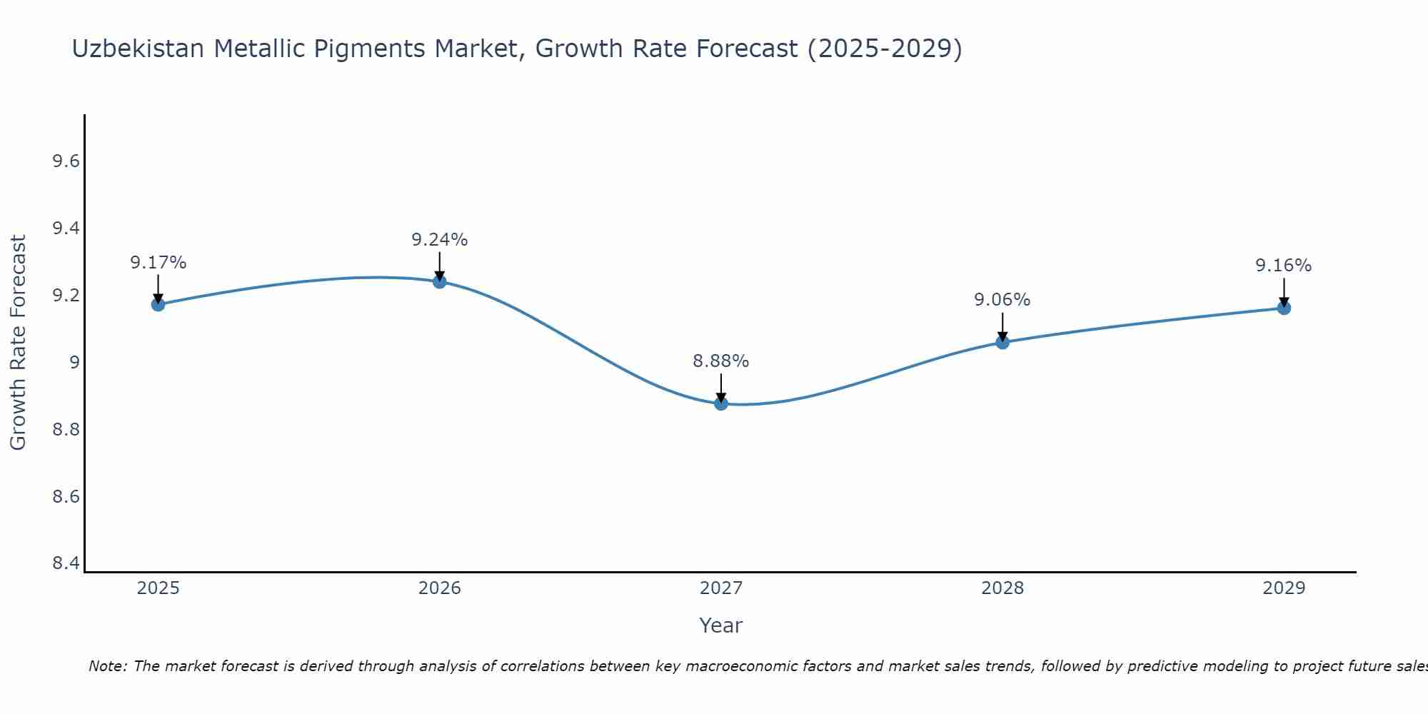 Uzbekistan Metallic Pigments Market Growth Rate