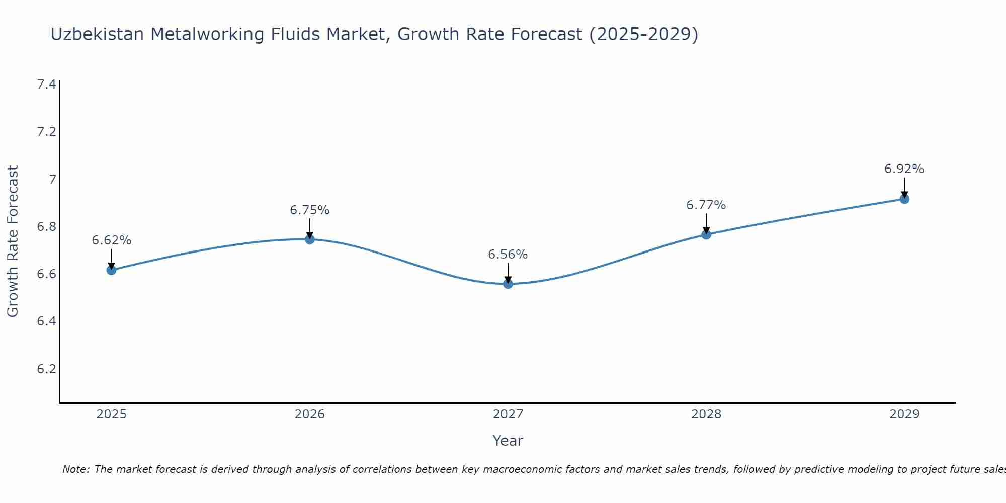 Uzbekistan Metalworking Fluids Market Growth Rate