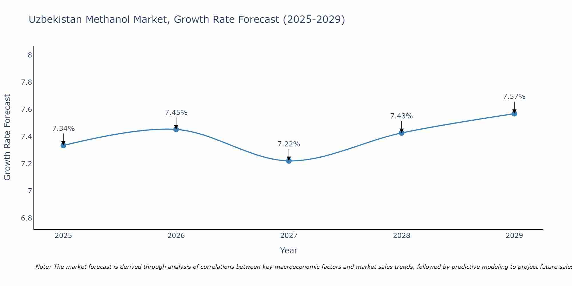 Uzbekistan Methanol Market Size Growth Rate