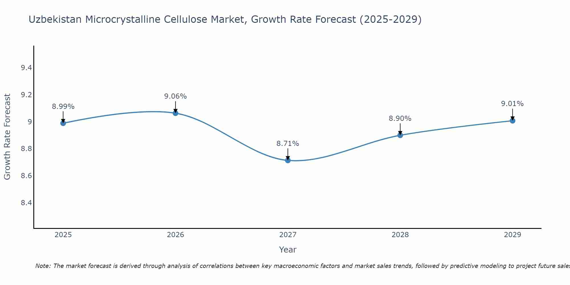 Uzbekistan Microcrystalline Cellulose Market Growth Rate