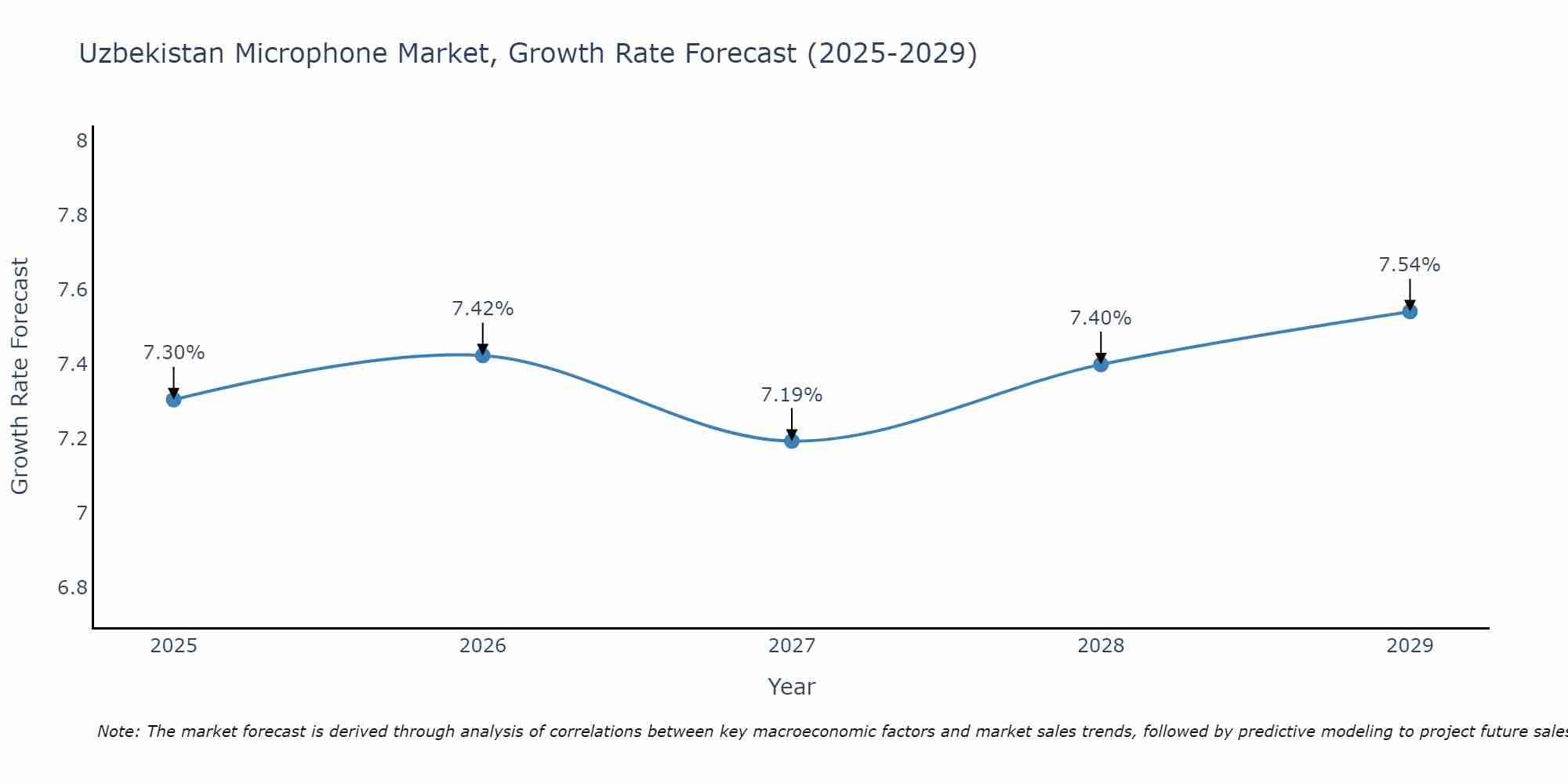 Uzbekistan Microphone Market Growth Rate