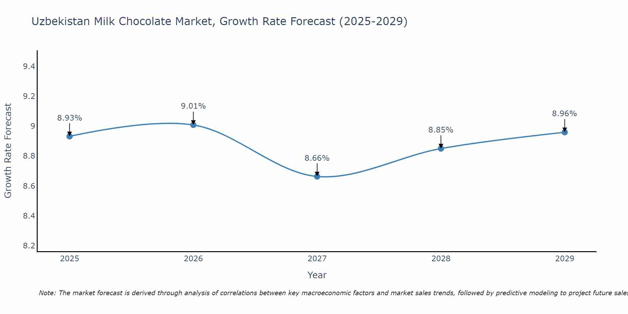 Uzbekistan Milk Chocolate Market Size Growth Rate