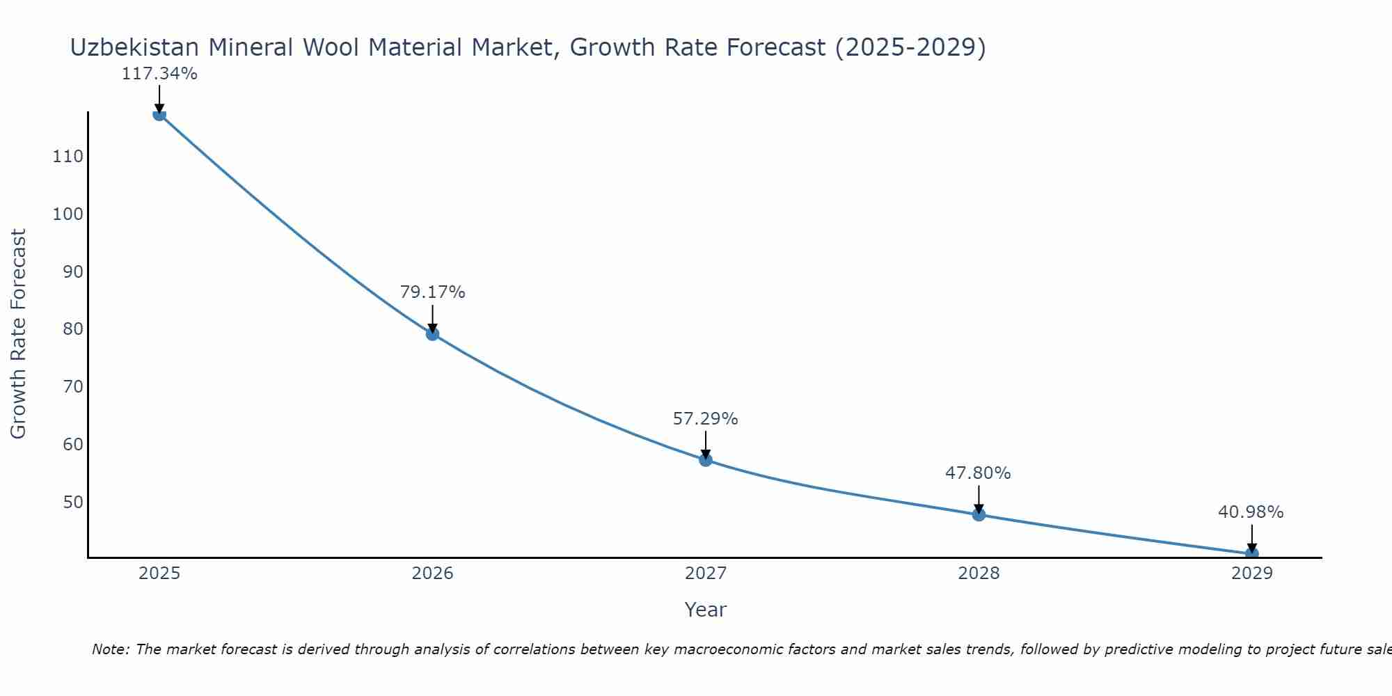 Uzbekistan Mineral Wool Material Market Growth Rate
