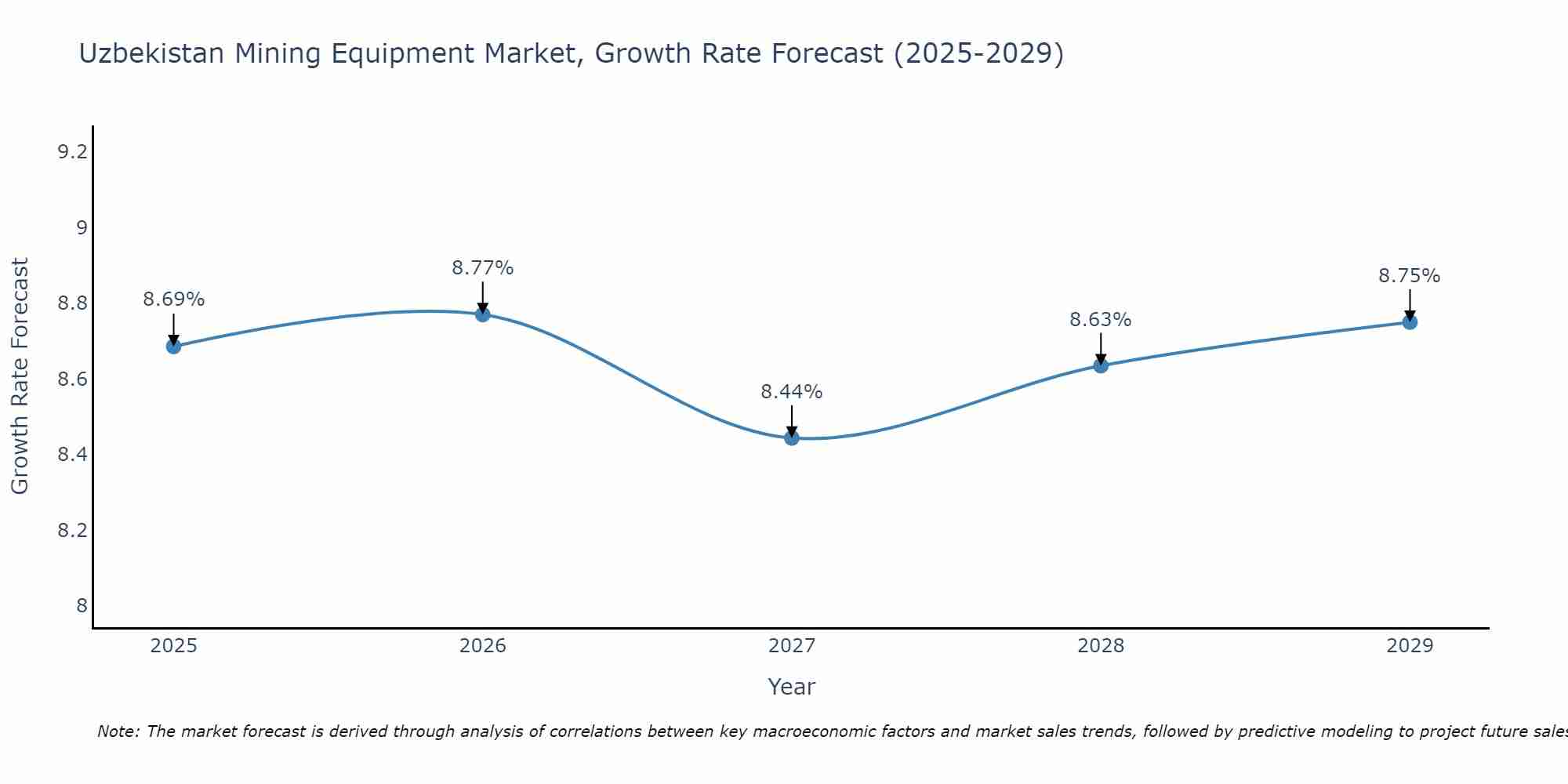 Uzbekistan Mining Equipment Market Growth Rate