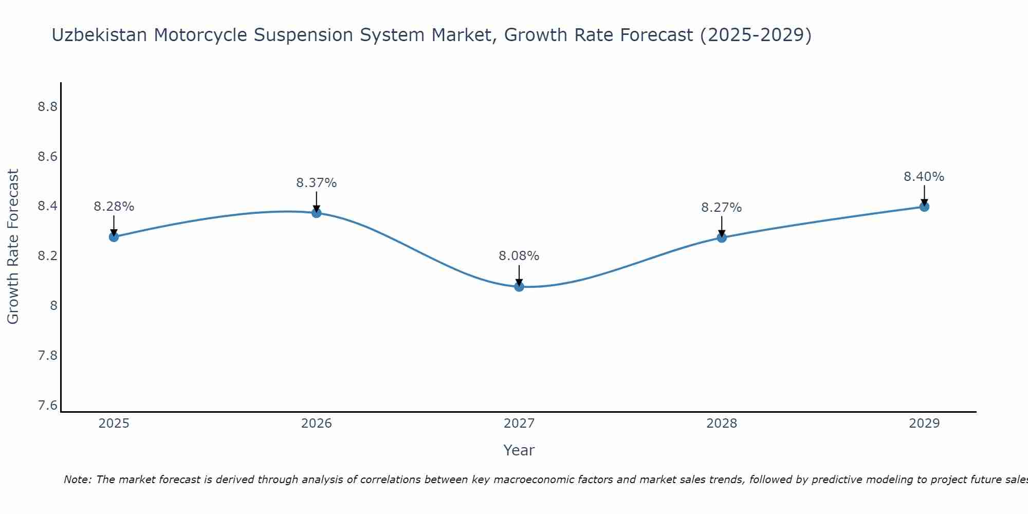 Uzbekistan Motorcycle Suspension System Market Size Growth Rate