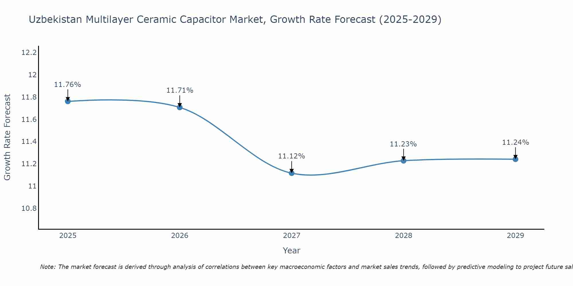 Uzbekistan Multilayer Ceramic Capacitor Market Growth Rate